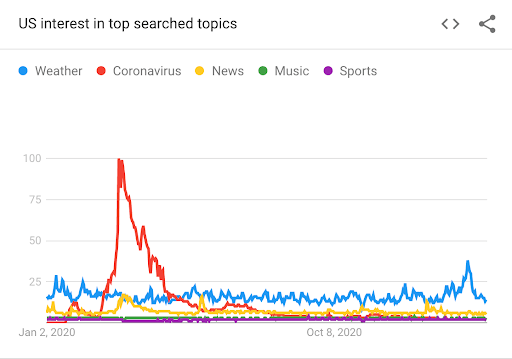 Snapshot of Google trends