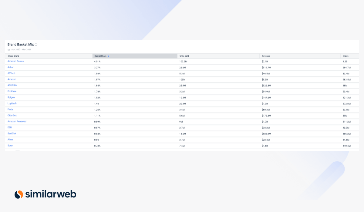 ecommerce Terms: Brand Basket