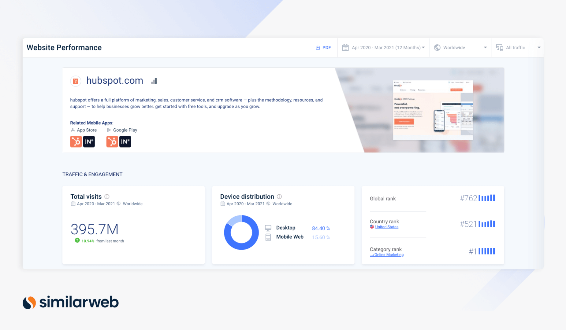 Hubspot Metrics on Similarweb