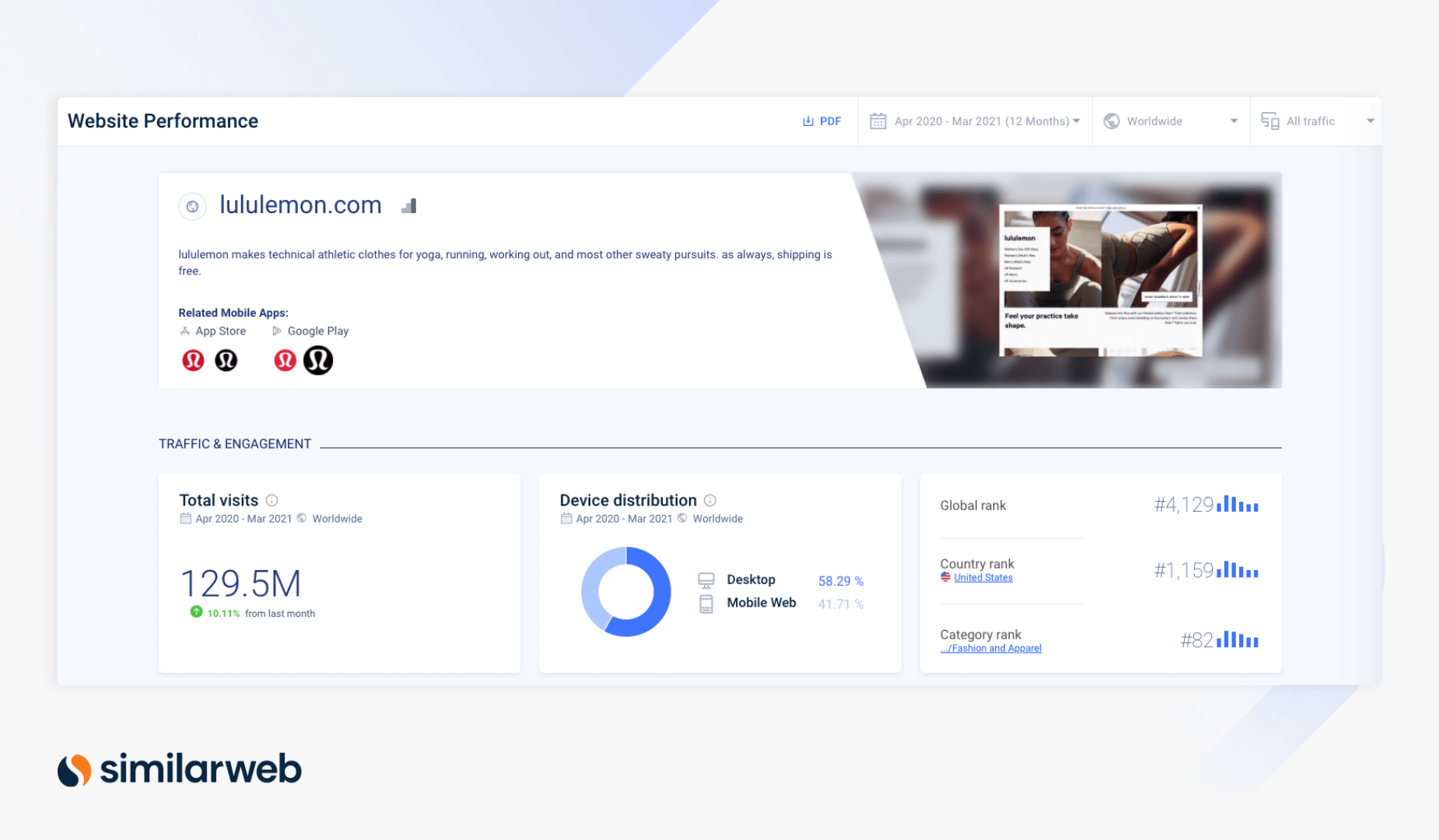 LuLuLemon Metrics on Similarweb