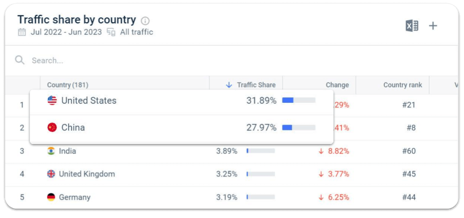 Similarweb Traffic Share by Country report