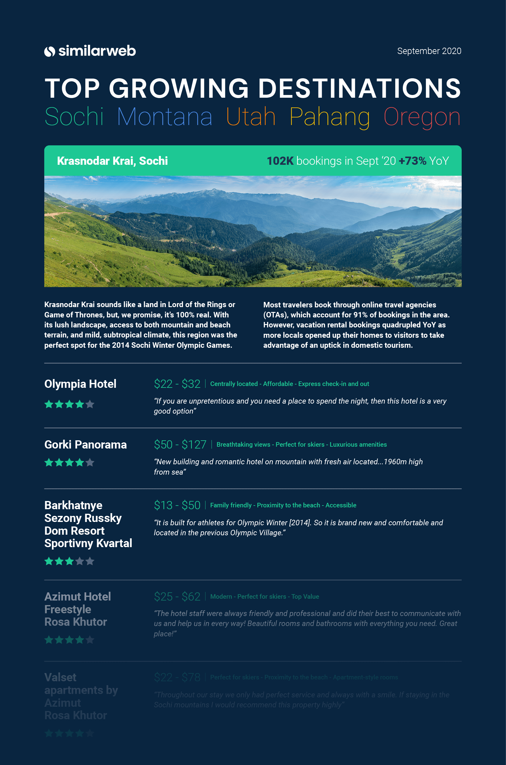 Top growing destinations
