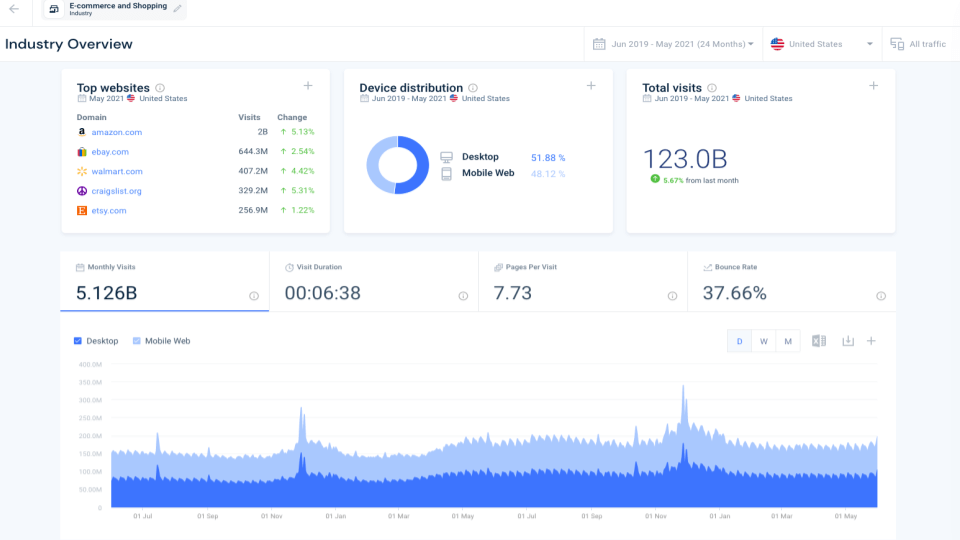 Digital Scorecards: Benchmarking Historical Trends to Build a Digital Strategy