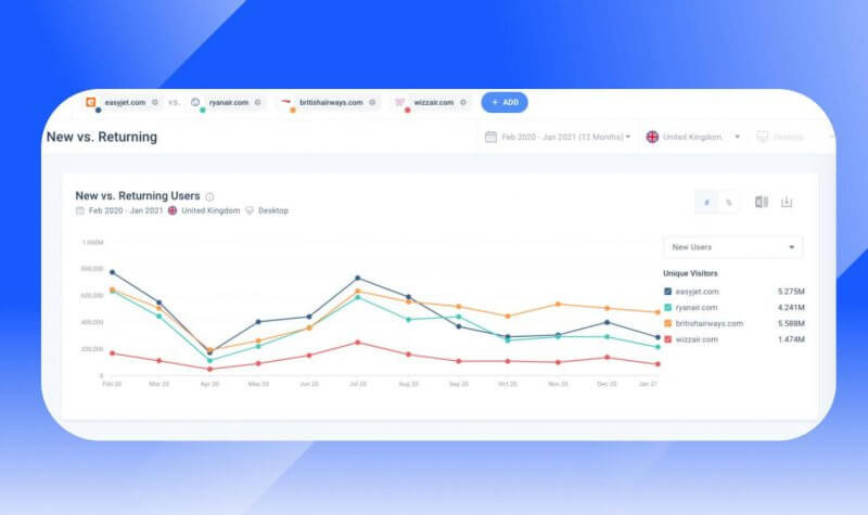 new vs returning visitors report - Travel and hospitality sites