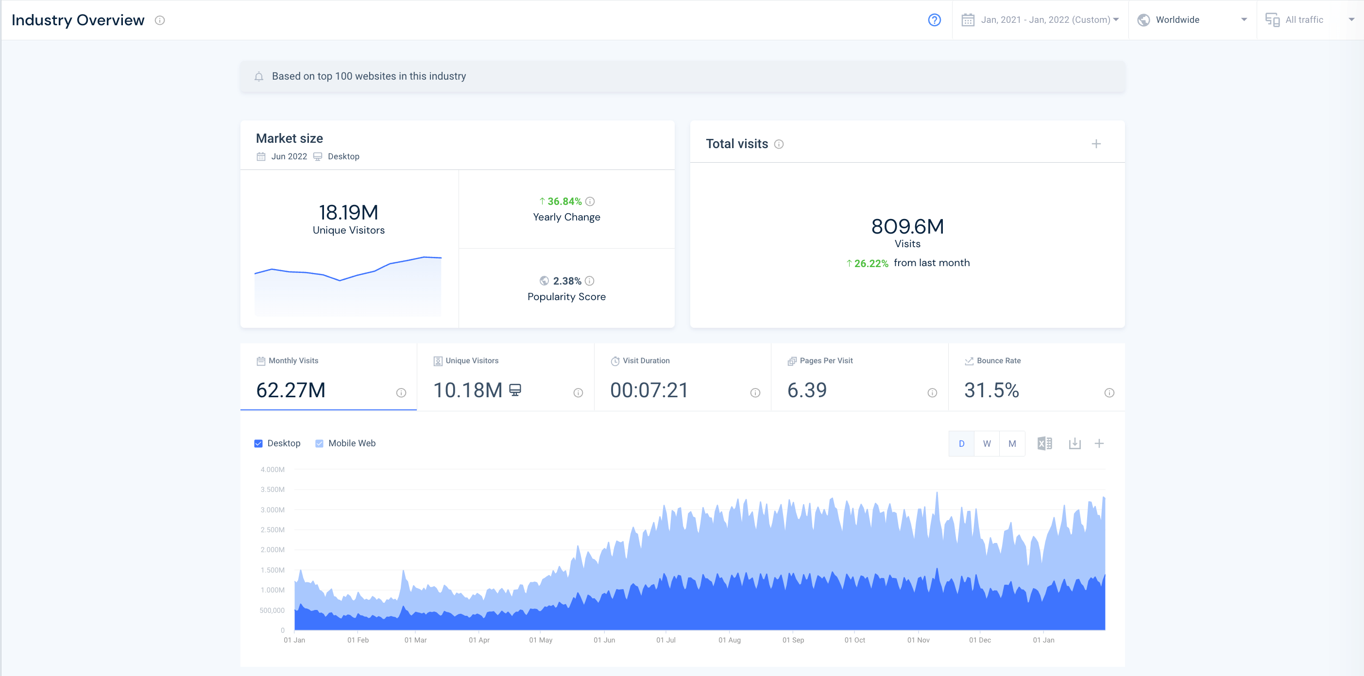Similarweb Industry overview