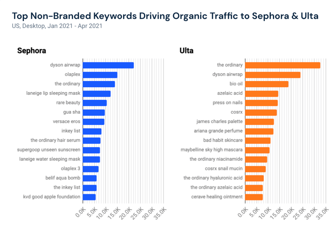 Ulta vs. Sephora Top Keywords