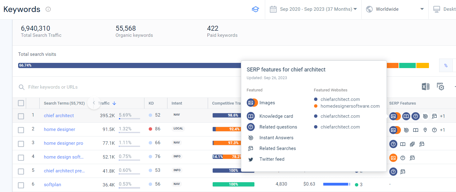 Keywords report showing SERP features
