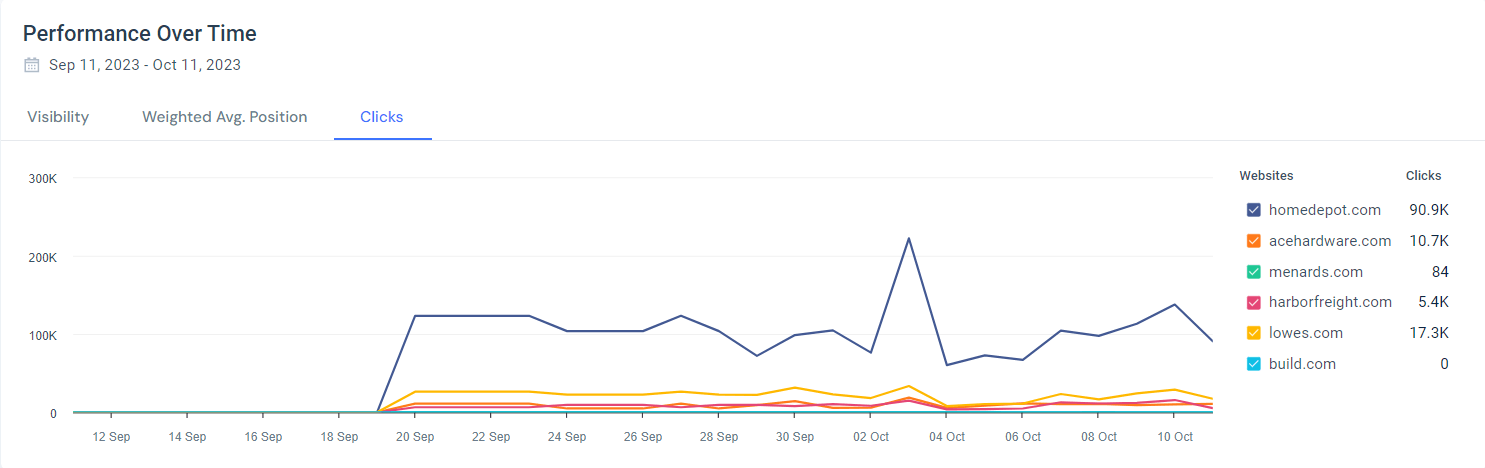 Performance Over Time report Clicks tab