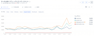 毎日新聞、読売新聞、Yahoo!スポーツ、日刊スポーツのニュースサイトのオーガニックトラフィック推移、日本、デスクトップ、過去28日間