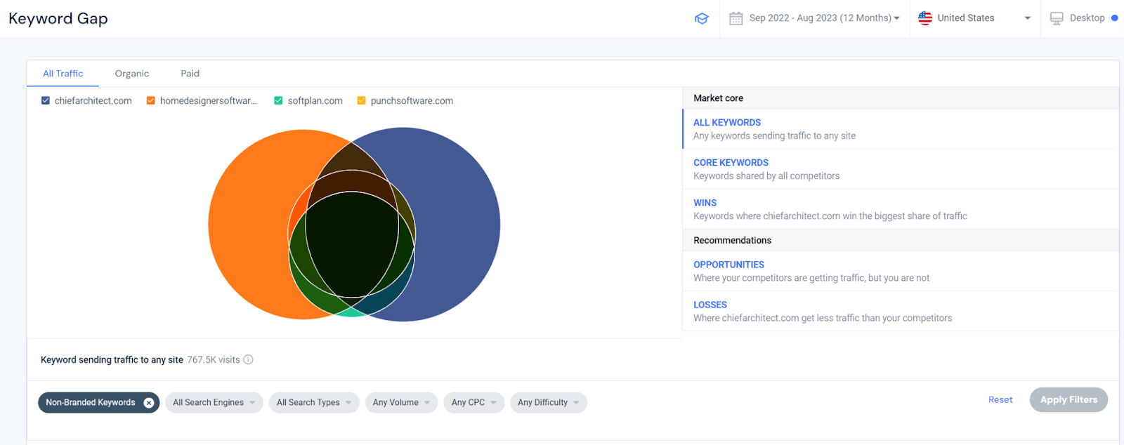 Similarweb Keyword Gap report