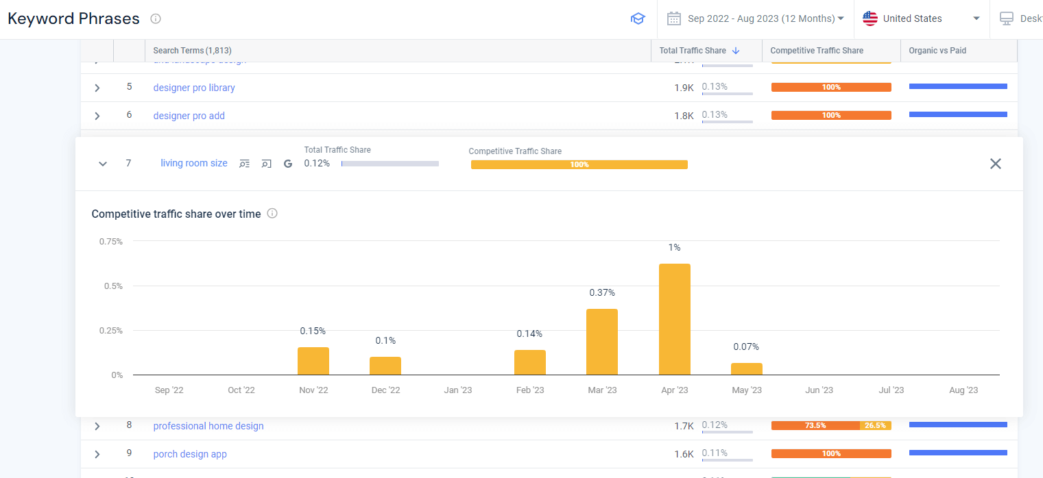 Keyword Phrases report showing Competitive Traffic Share Over Time