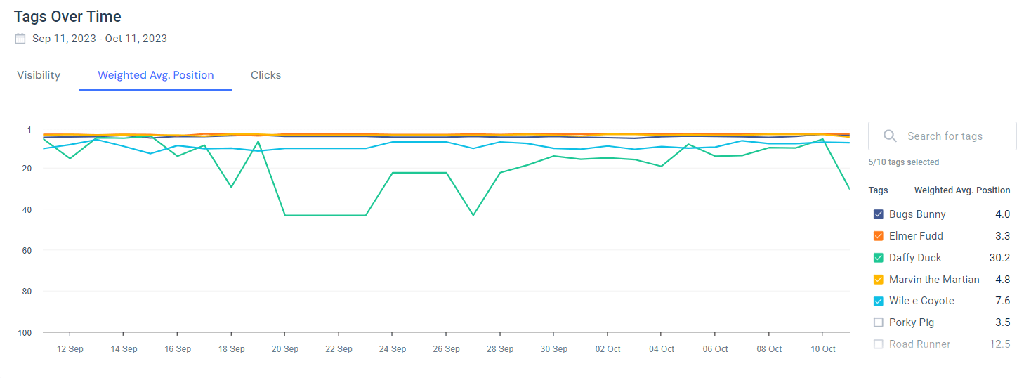 Tags Over Time report in the Similarweb rank tracker