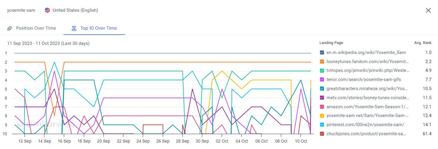Top 10 Over Time