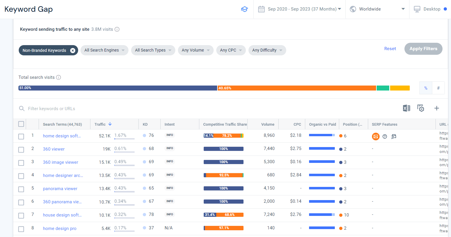 Keyword Gap report keywords table