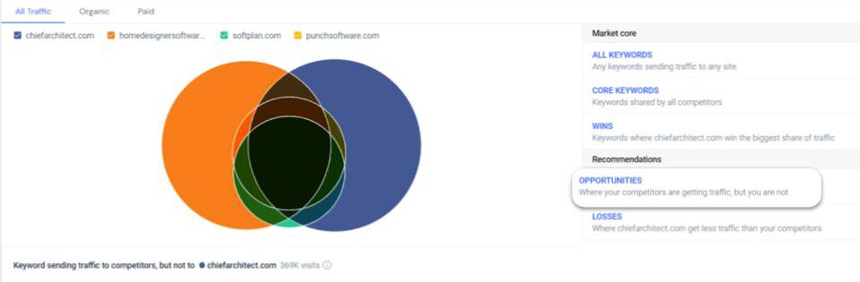 Keyword Gap Opportunities filter
