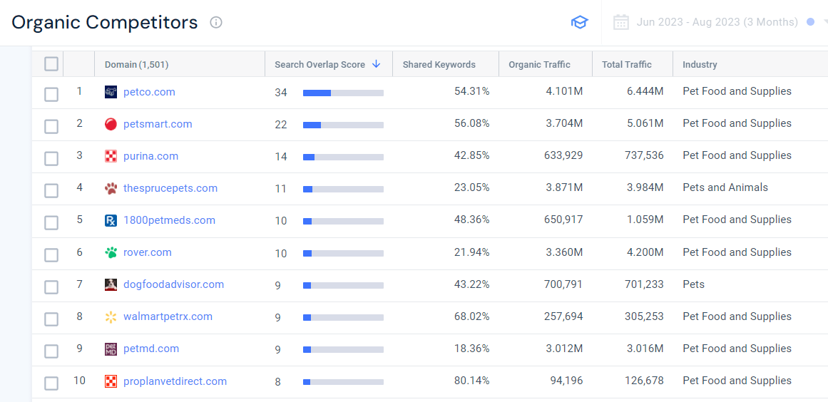 Similarweb Organic Competitors report