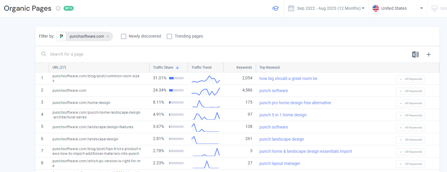 Similarweb Organic Pages report