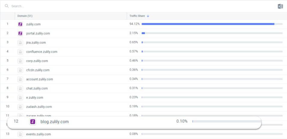 Similarweb Website Structure report showing data for zulily.com