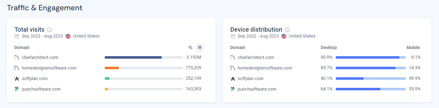 Traffic & Engagement report