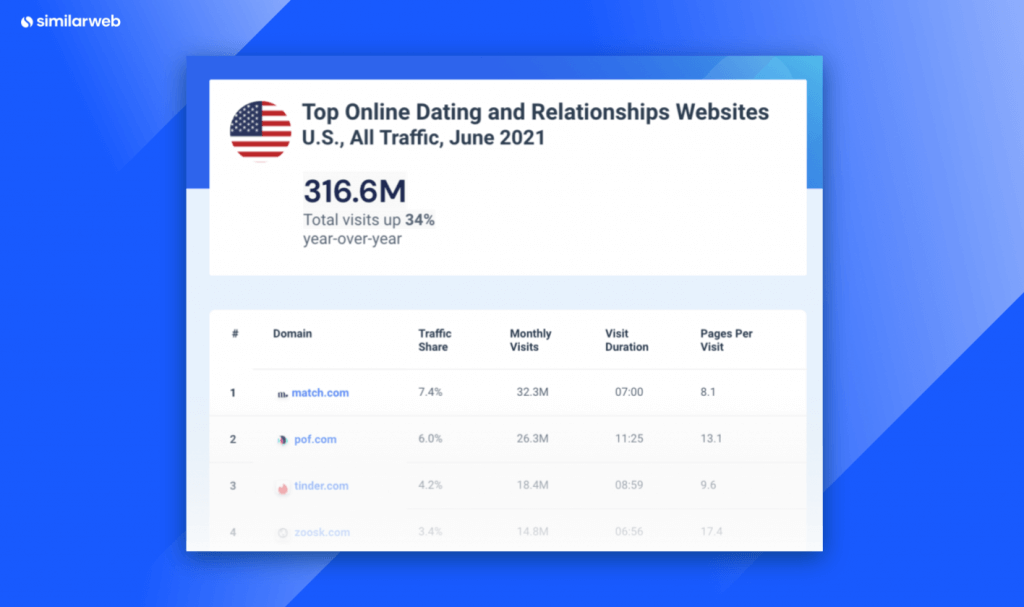 US top dating websites
