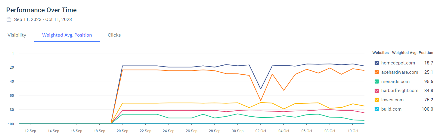 Similarweb rank tracker showing Average Weighted Average Position