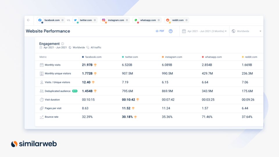market mapping - similarweb engagement metrics screenshot