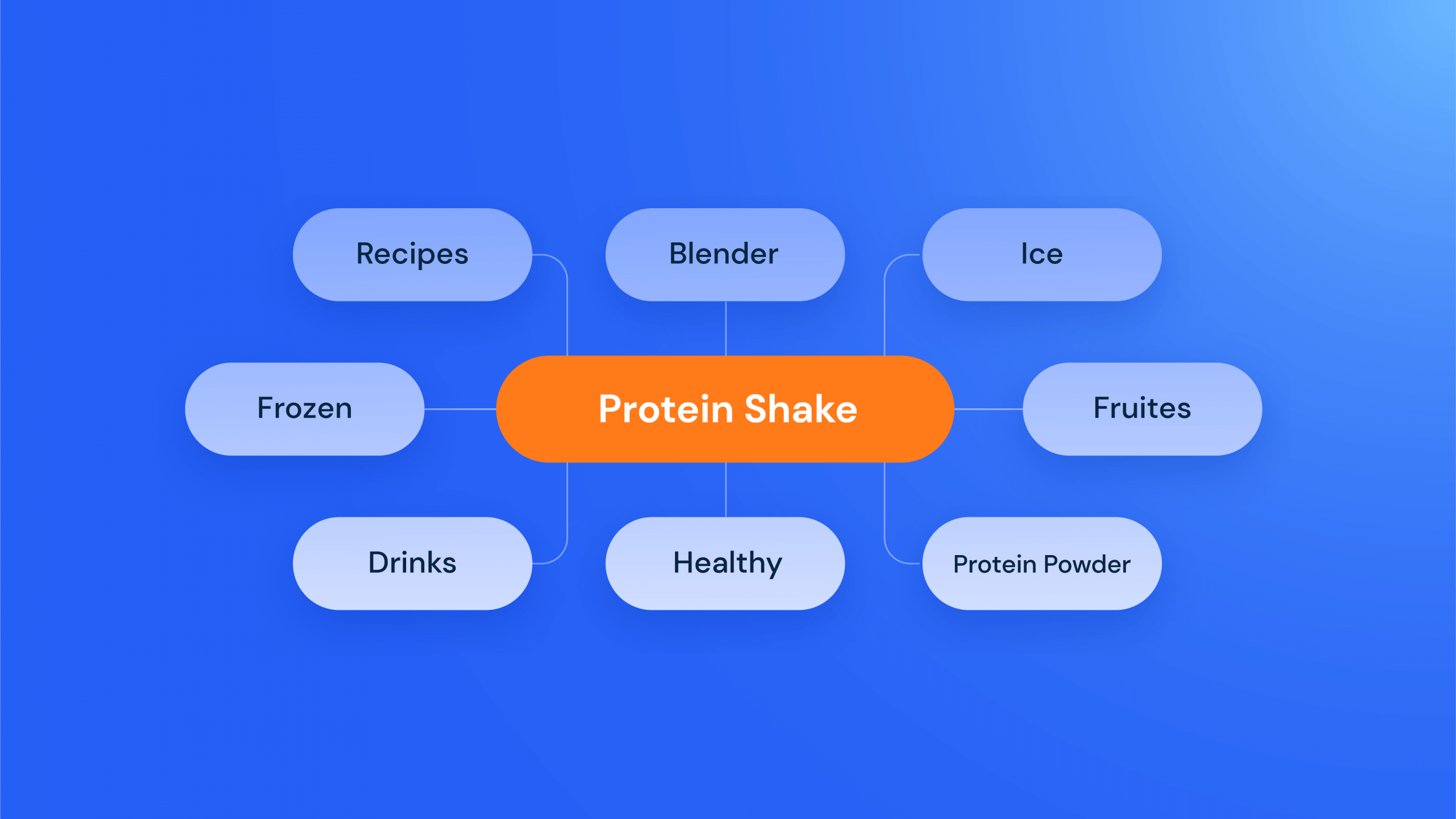 Protein shake as main keyword and sub keywords around it for LSI Keywords