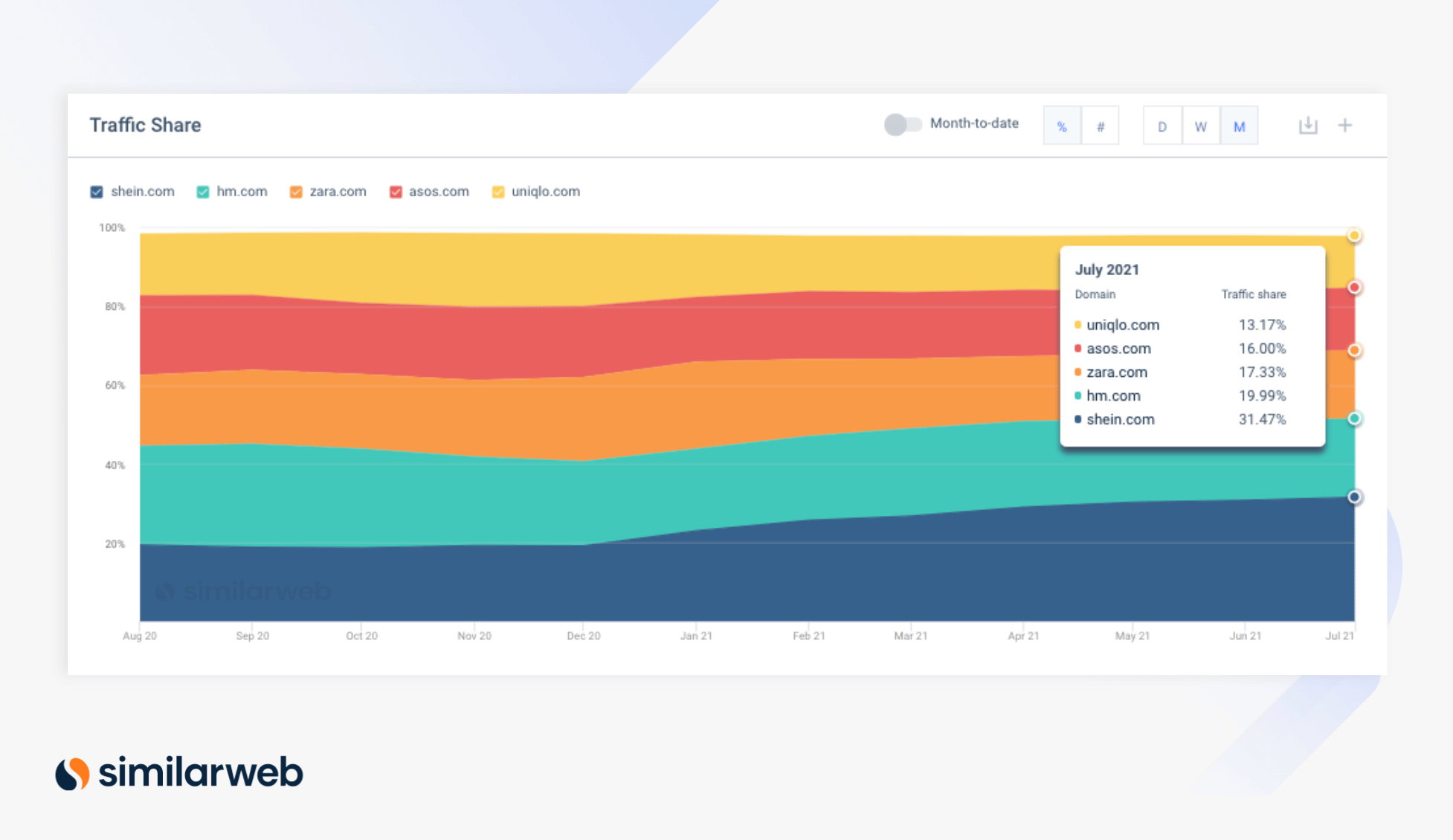 Traffic-Trends in der Mode-Industrie
