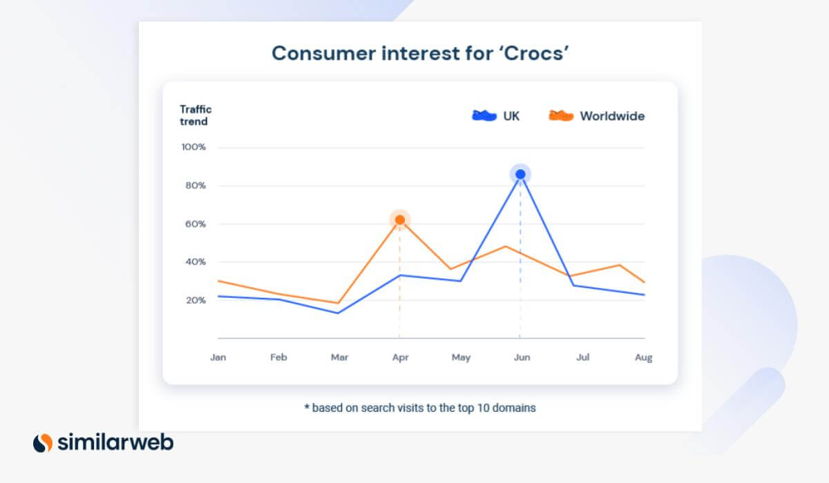 Globale Trends & UK: Nachfrage nach "Crocs"