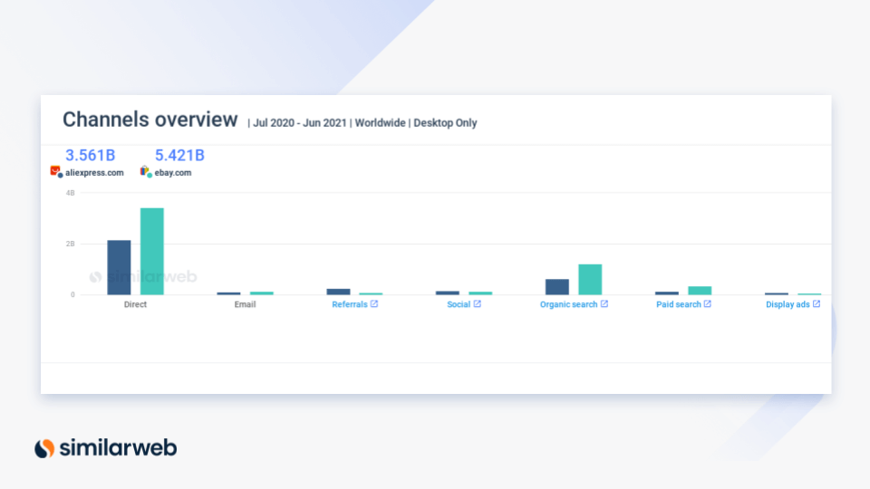 Marketing Channels Screenshot from Similarweb - bar chart eBay outpaces wins for direct and search