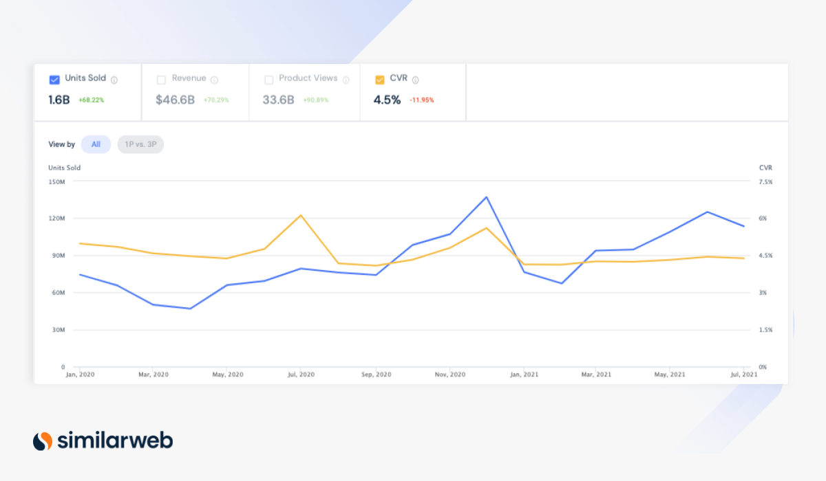 Amazon vs. Shein: Conversion Rate