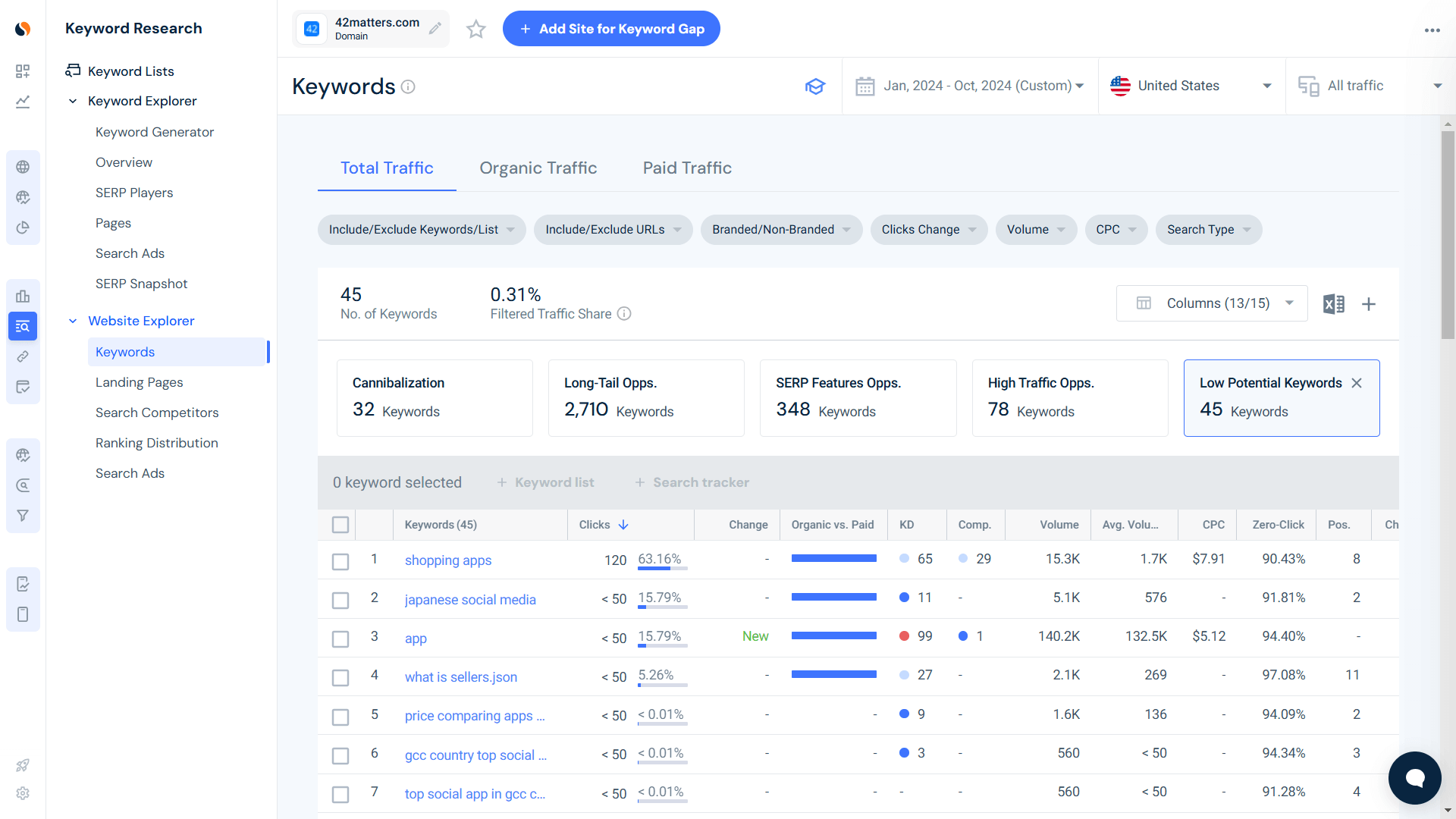Keywords report