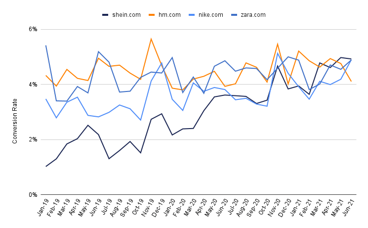Shein vs. other fashion retailers