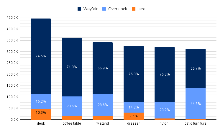 Top Mobile Search Terms, Wayfair, Overstock, Ikea