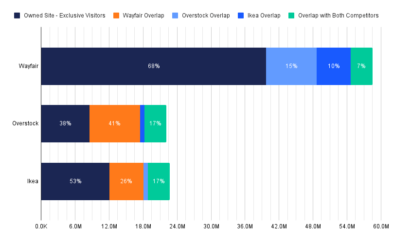 Wayfair vs. Overstock vs. Ikea vs. Amazon