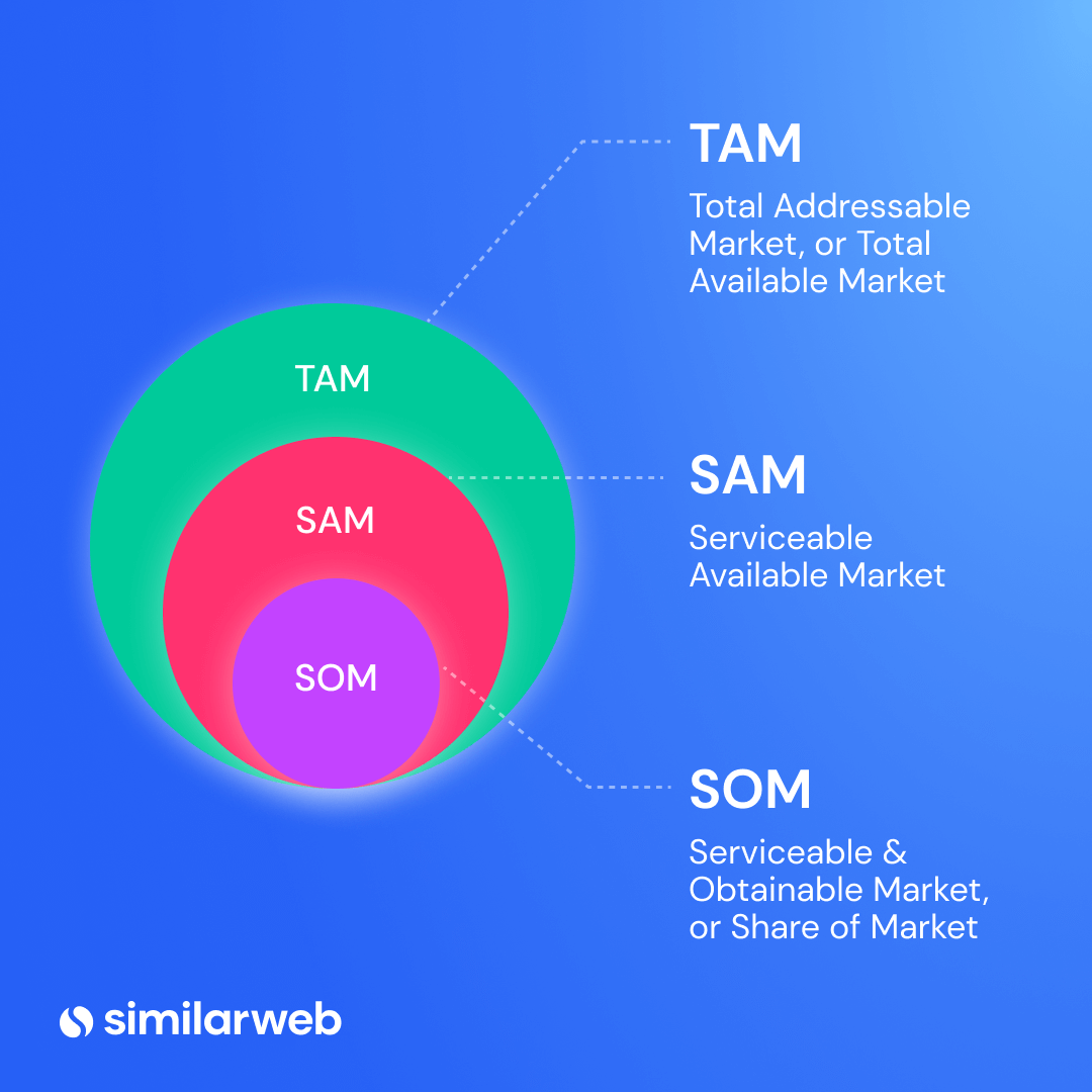 Tam, sam, and som definition