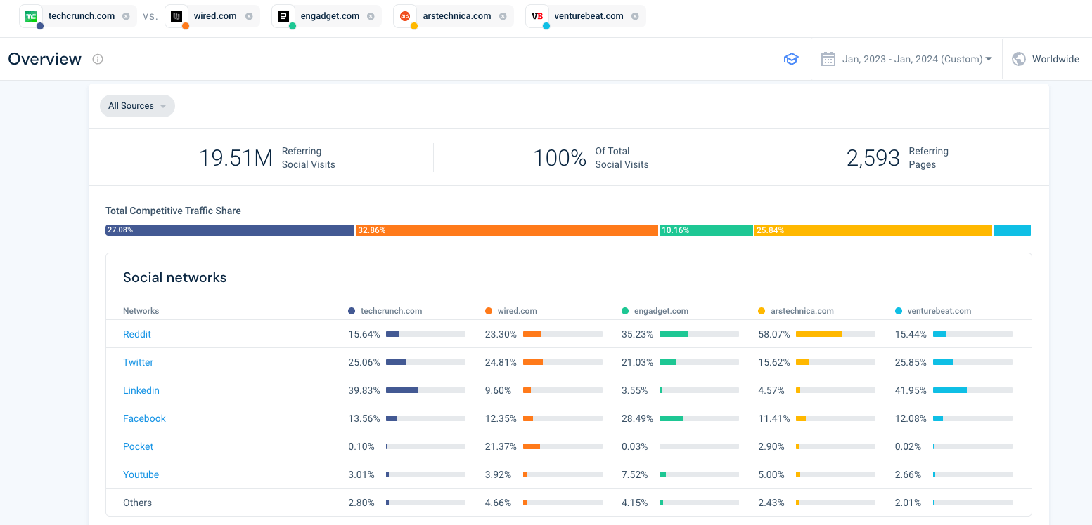 TechCrunch competitive comparison