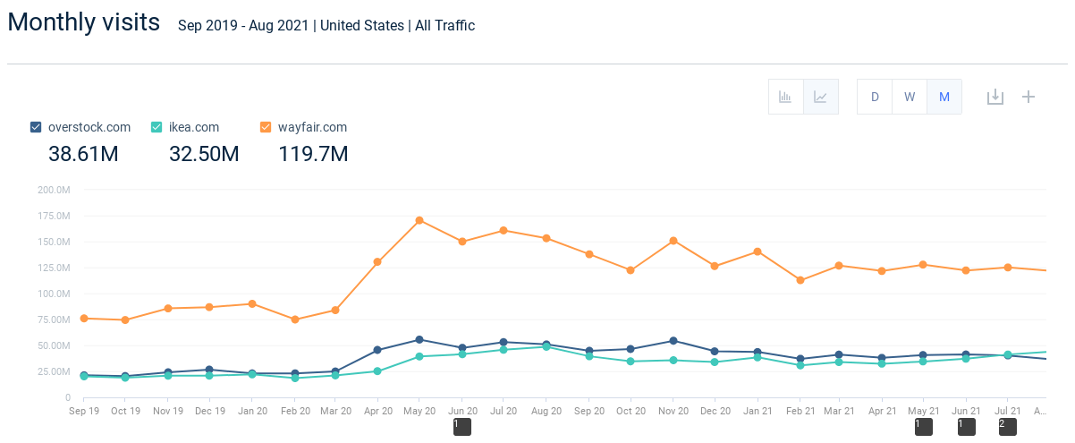 Visits to Overstock, Wayfair, Ikea