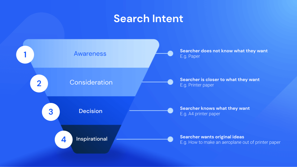 Search intent funnel