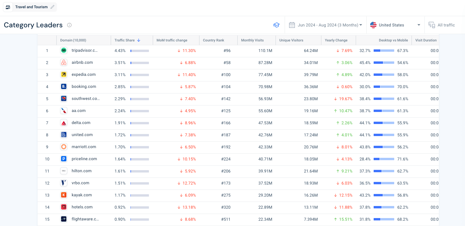 Industry leaders tracking traffic change MoM