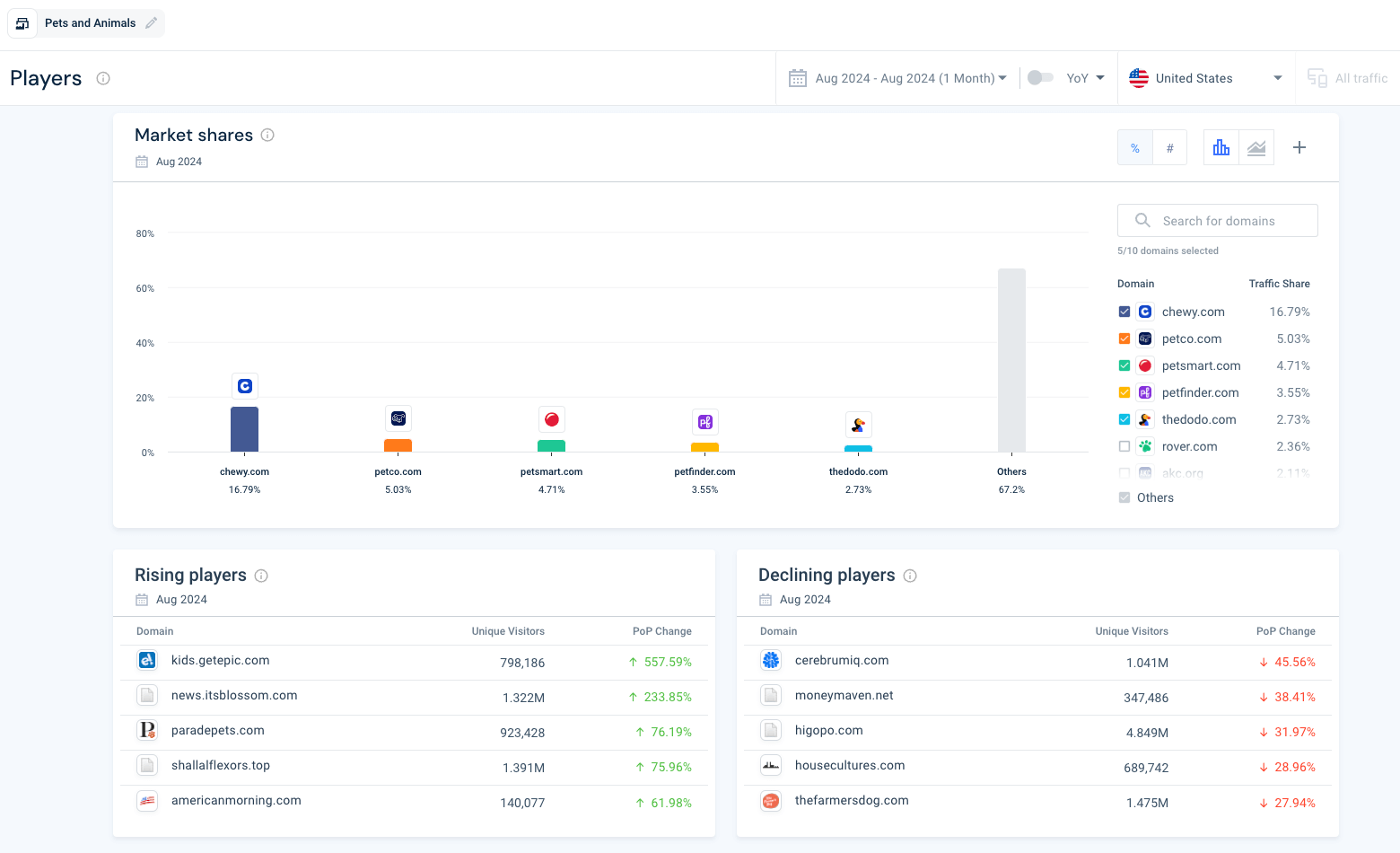 Competitive Benchmarking - traffic share metrics by industry