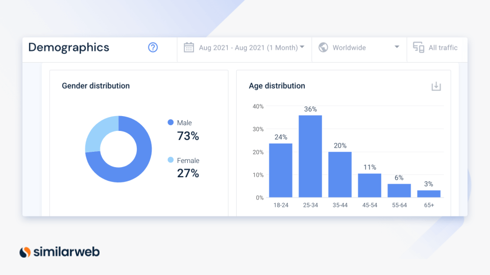demographic split for crypto websites