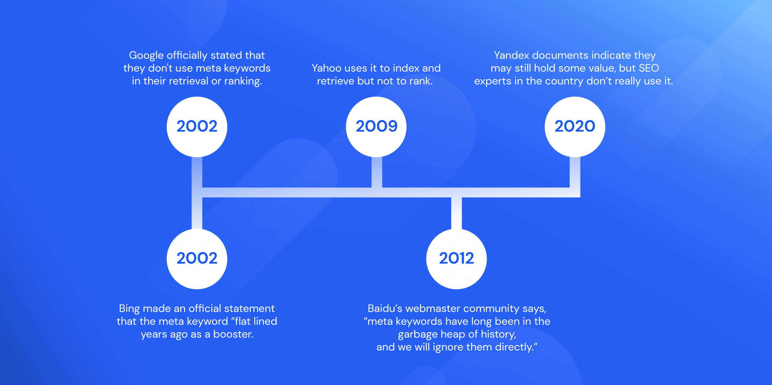 Meta Keywords ranking factor