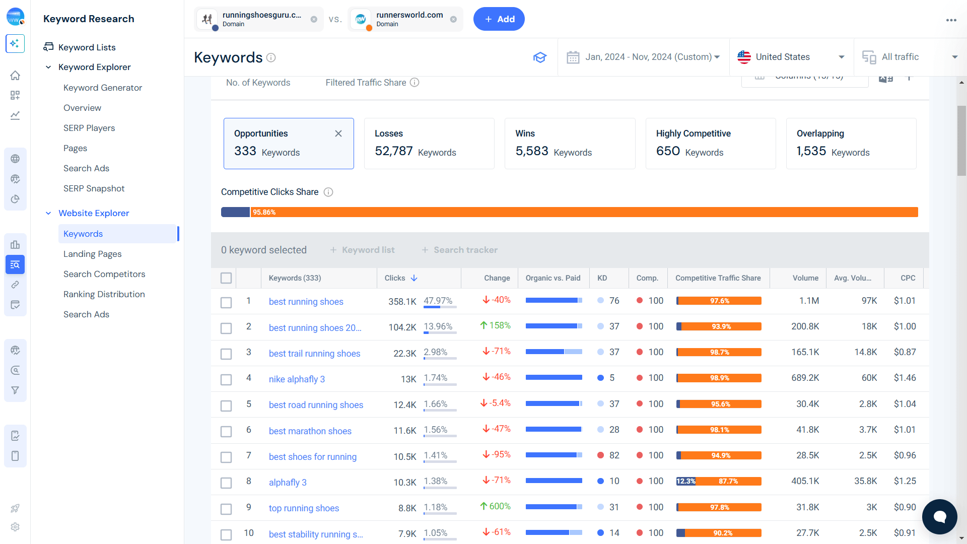 Similarweb’s Website Explorer Keywords report