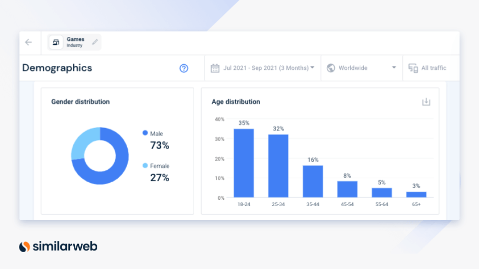 dados demográficos de público-alvo da Web semelhantes