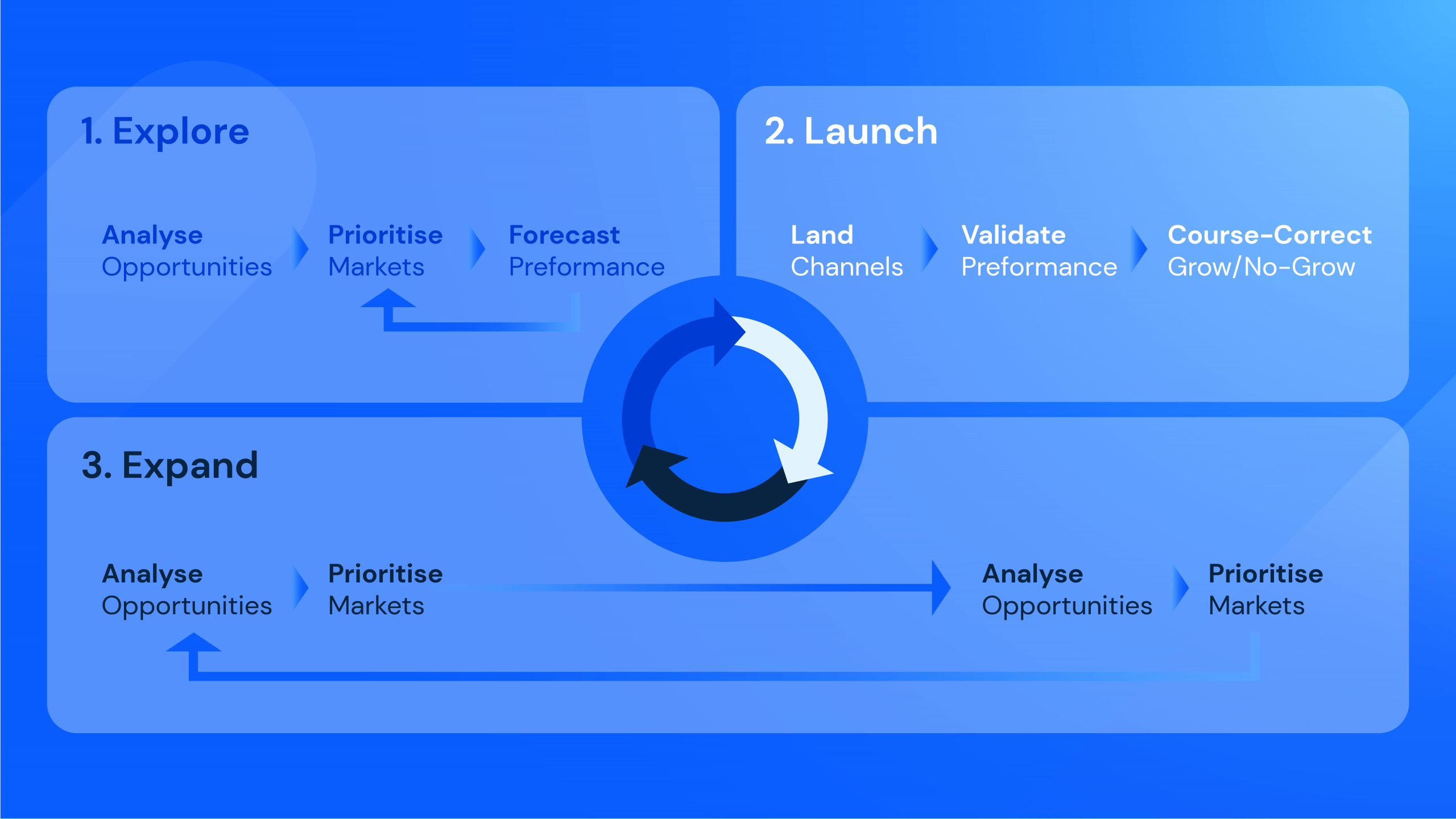 how to launch into a new market