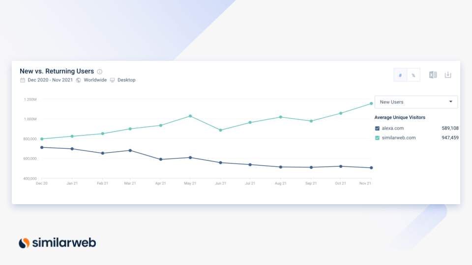 the average unique visitors to alexa.com dropped by 28%