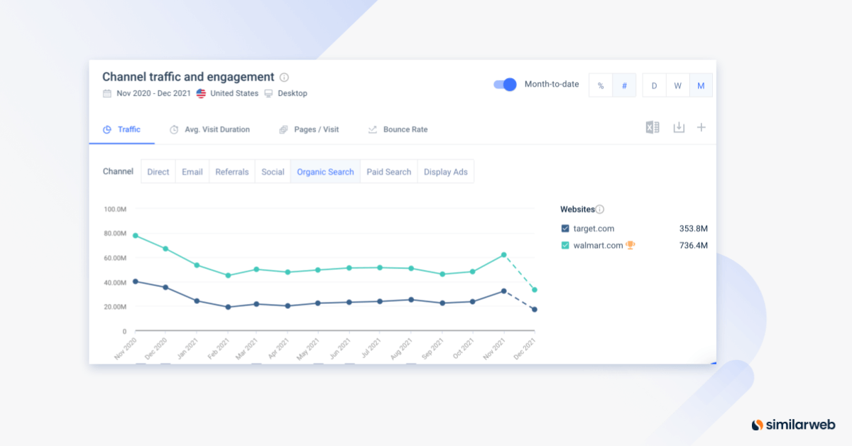 Target.com und walmart.com Channel-Traffic und Engagement-Sprichwort aus den Daten der Similarweb-Plattform