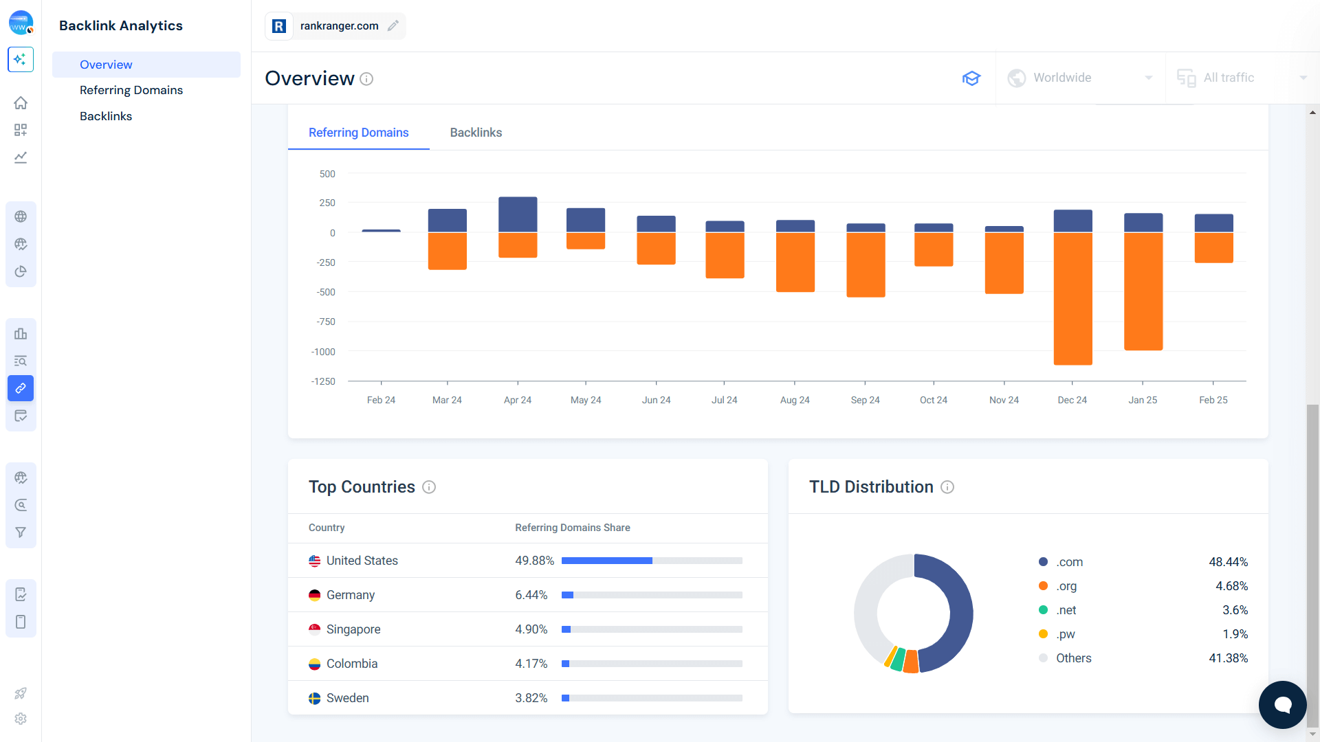 TLD Distribution