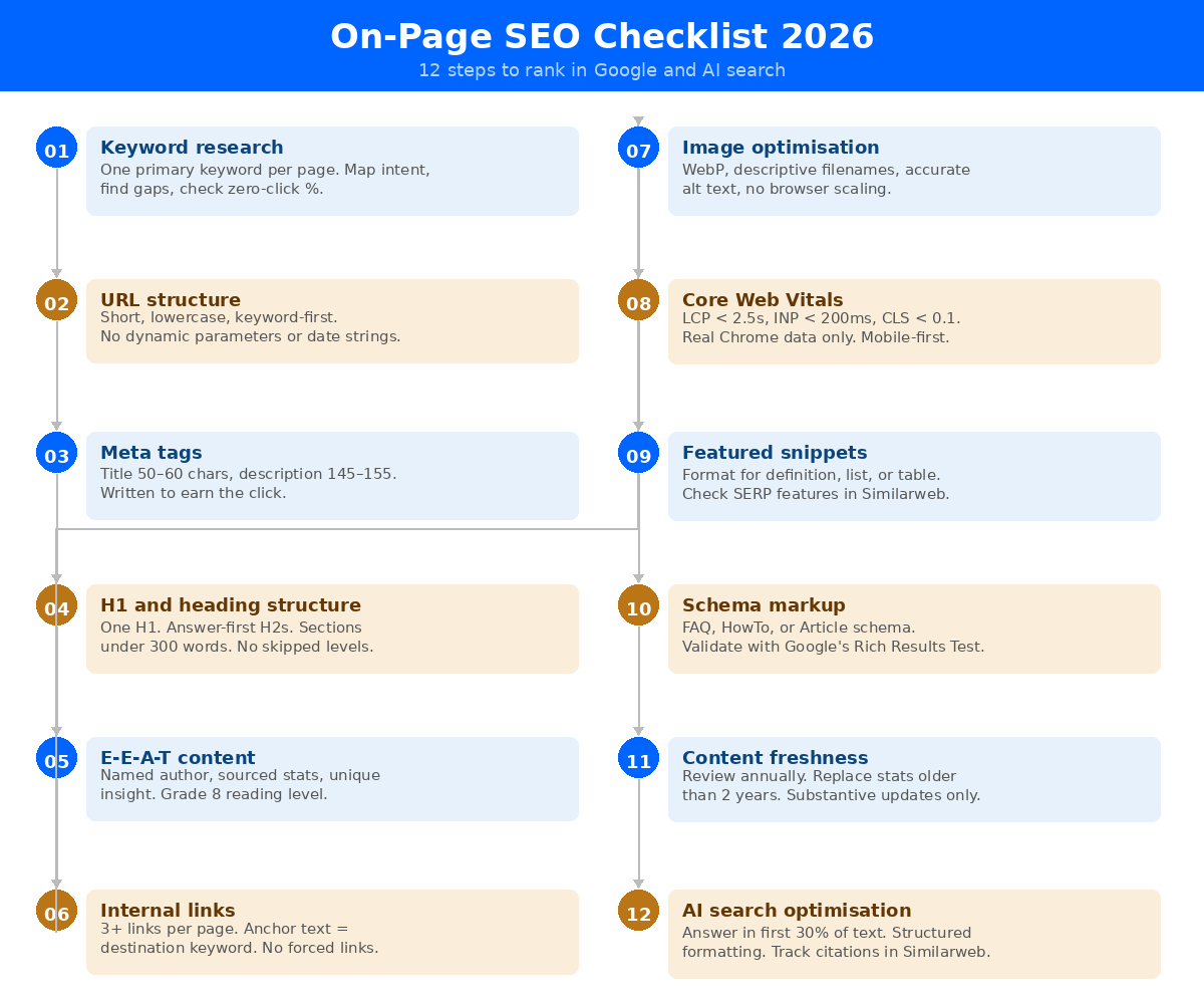 The 12-step on-page SEO checklist